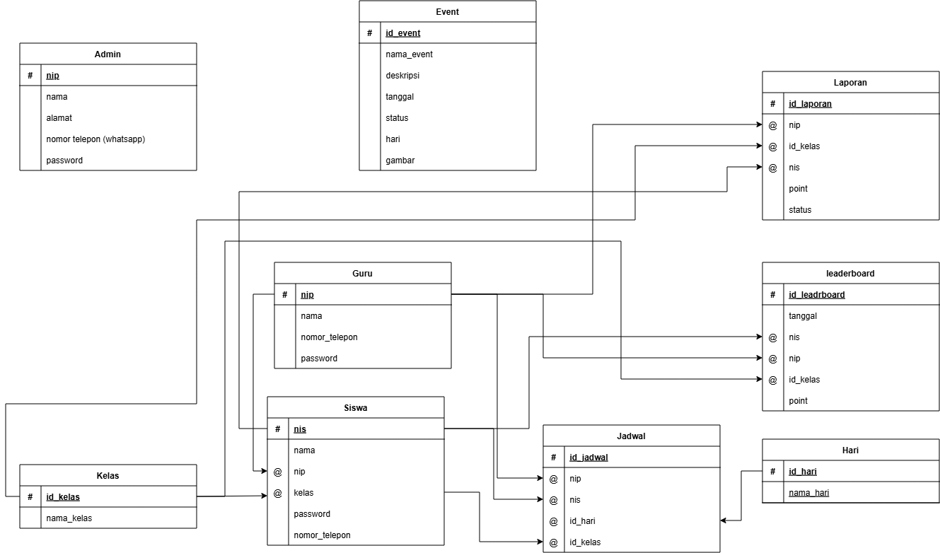 Entity Relationship Diagram