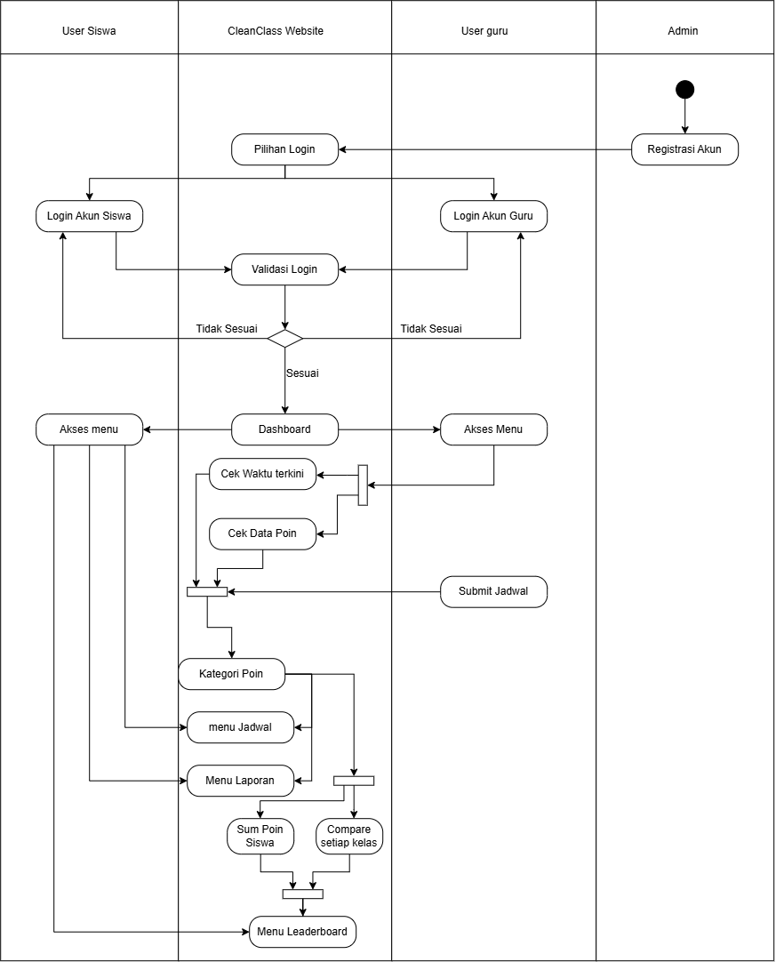 Diagram Activity