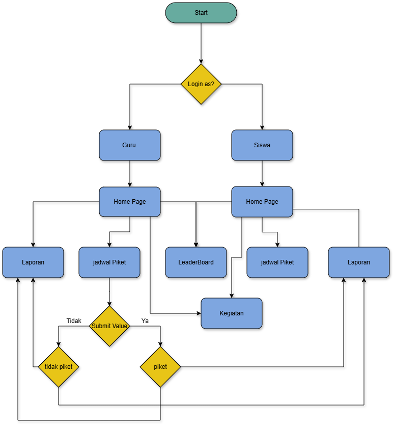 Flowchart Diagram