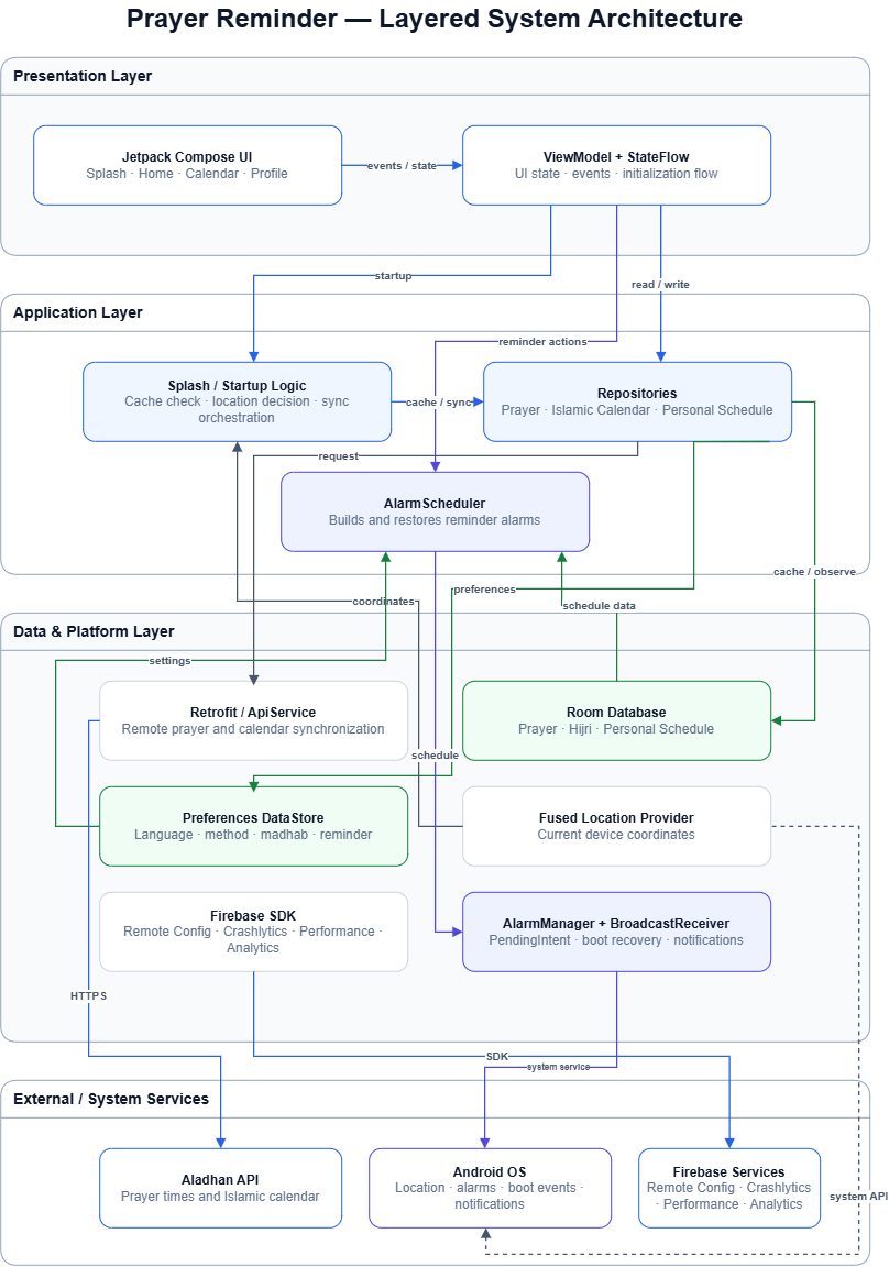 Diagram arsitektur
