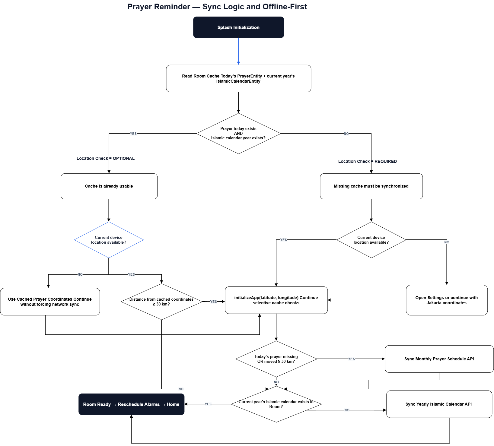 Sync logic diagram