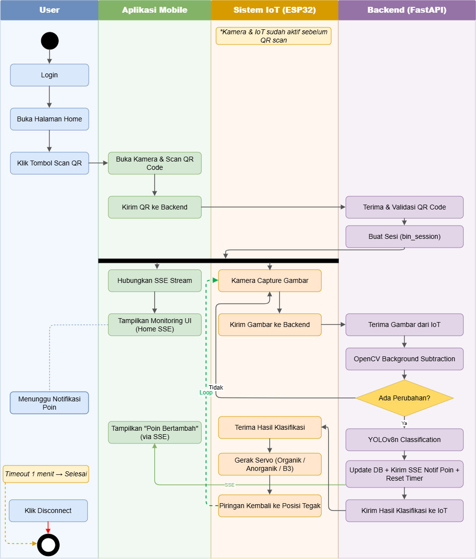 Activity Diagram Smart Trash Bin RVM