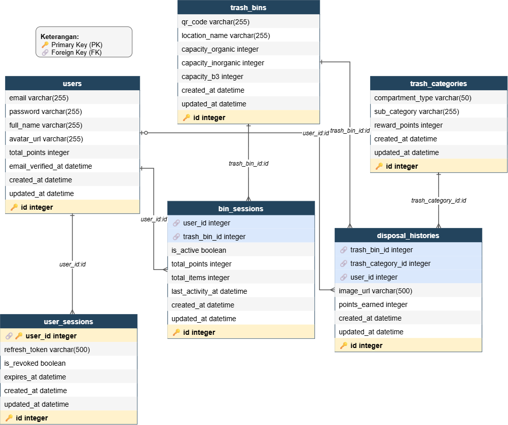 Entity Relationship Diagram Smart Trash Bin RVM
