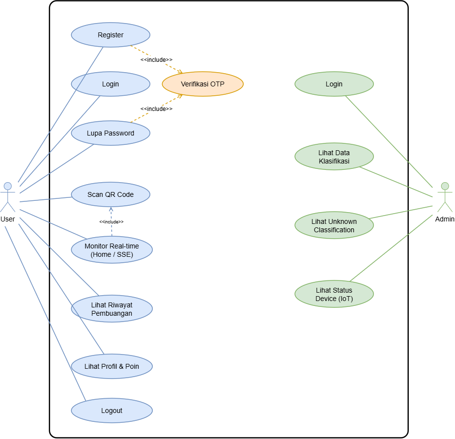 Use Case Diagram Smart Trash Bin RVM