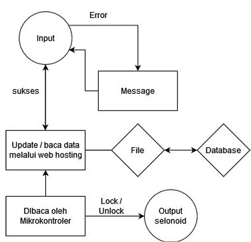 Flow Chart Sistem